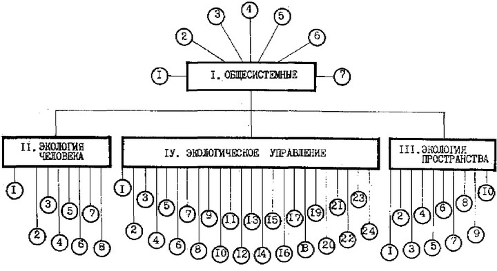 Рис. 6. Классификационная структура экологических законов:1. 2. Аксио а э ердже т ости.1. 3. Зако еобходи ого раз ообразия.1. 4. Закон системного сепаратизма.1. 5. Закон оптимальности.1. 6. Закон системопериодический.