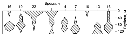 Рис. 61. Ежедневные вертикальные миграции самок веслоногого рачка Calanus finmarchicus (по Р. Дажо, 1975)