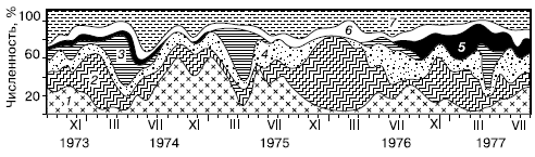 ���. 77. ������� ��������� ���������� ��������� �� ���������� 5 ��� (�� �. �. ����������, �. �. �������, 1985).
