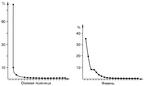 ���. 80. ��������� ������������� � ���������� ��������� ���������� �������� �� ����� (�� �. �. ��������, 1988).