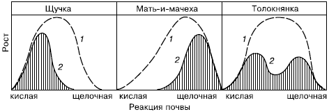 ���. 91. ����� ������� �� �� ���� ��������� �������� ��� ����������� � ����������� ������� � � �������� �����������:1� ������ ���������������� ��������;2� ����������������� �������� (�� �. �������, 1978)