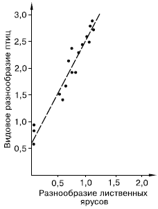 Рис. 94. Корреляция между разнообразием лиственных ярусов и видовым разнообразием птиц (индексы Шеннона по Макартуру из Э. Пианка, 1981)