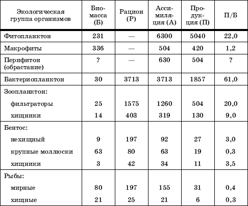 ����� ������� � ���������� ���������� ����� (� ���/�2) � ������� �� ������������� ������ (�� �. �. ��������, 1969)