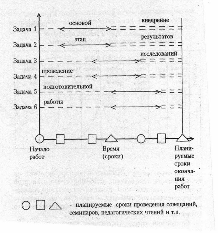 Временный график проведения научно-экспериментальных работ
