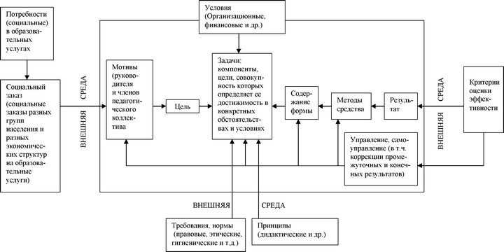 На схеме 4 стрелками также показана взаимообусловленность процессуальных компонентов деятельности.