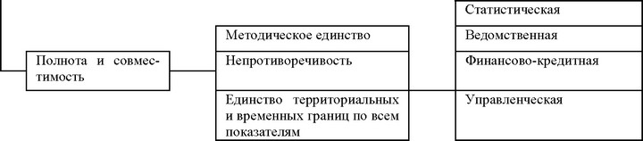 Рисунок 1. требования, предъявляемые к информационному обеспечениюрегионов России, включающие в себя экологические составляю-щие, увязанные с экономическими и социальными компонента-ми, которые необходимы для принятия обоснованных решений.