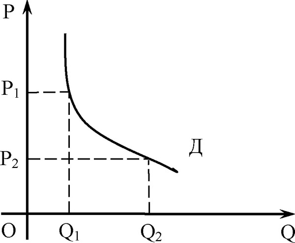 Рис. 1.3. Кривая спроса: