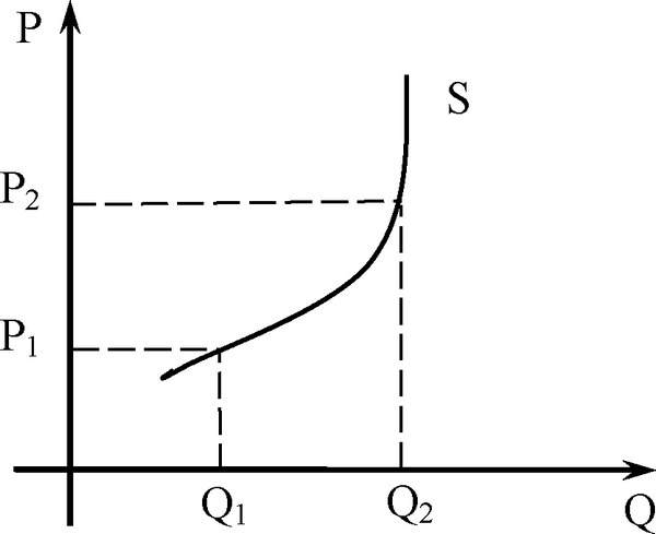 Рис. 1.4. Кривая предложения