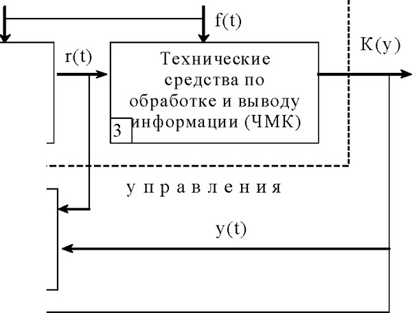 Рис. 4.2. Упрощенная схема структуры управления