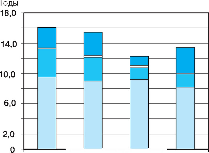 Рис. 2.6. Ожидаемая продолжительность обучения по ступеням образования (лет)
