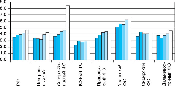 ��� 3.8. ���� �������� ���������� ����� ���������� ���������� ����������������� �����������, ���������� ������� ���� ������������� (� % � ������ ����� ��������