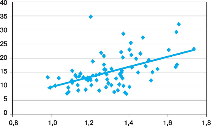 Рис. 6.3. Связь уровня оплаты труда в образовании и возрастной структуры преподавателей