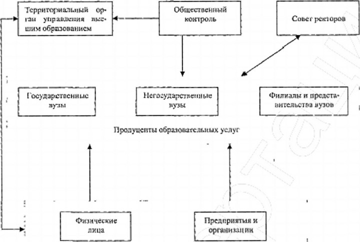 Рис. 1.4.1. Структура региональной системы высшего профессионального образования