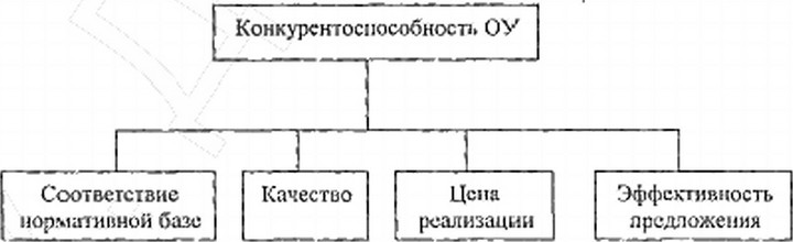 На рис.2.2.1. представлена структура факторов, определяющих конкурентоспособность ОУ.