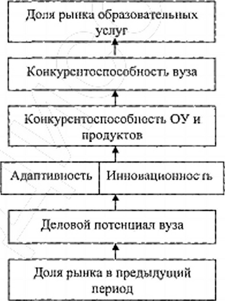 Рис.2.2.3. Иерархия факторов конкурентоспособности вуза.