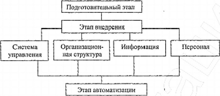 Рис. 3.5.2. Процедура внедрения контроллинга в вузе