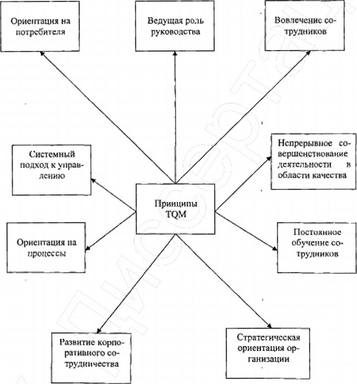���. 5.2.2. �������� �������� TQM ����������� ����� ������ �������������� ������ ���������� ����������� � ������� ���������� ���������.
