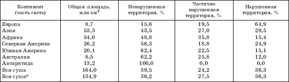 ПЛОЩАДИ С НАРУШЕННЫМИ В РАЗНОЙ СТЕПЕНИ ЕСТЕСТВЕННЫМИ ЭКОСИСТЕМАМИ НА КОНТИНЕНТАХ ЗЕМЛИ