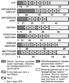 Рис. 13. Структура мирового земельного фонда по крупным регионам (доля в %)