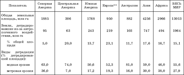 ДЕГРАДАЦИЯ ЗЕМЕЛЬ МИРА*
