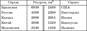 ПЕРВЫЕ ДЕСЯТЬ СТРАН ПО РАЗМЕРАМ РЕСУРСОВ ПРЕСНЫХ ВОД