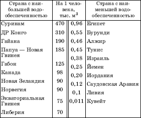 СТРАНЫ С НАИБОЛЬШЕЙ И НАИМЕНЬШЕЙ ОБЕСПЕЧЕННОСТЬЮ РЕСУРСАМИ ПРЕСНЫХ ВОД