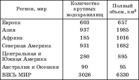 РАСПРЕДЕЛЕНИЕ КРУПНЫХ ВОДОХРАНИЛИЩ ПО ГЕОГРАФИЧЕСКИМ РЕГИОНАМ