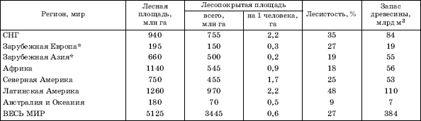 РАСПРЕДЕЛЕНИЕ МИРОВЫХ ЛЕСНЫХ РЕСУРСОВ ПО КРУПНЫМ РЕГИОНАМ