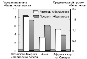 Рис. 27. Гибель тропических лесов в развивающихся странах в 1980–1990 гг. (по «Рио-92»)