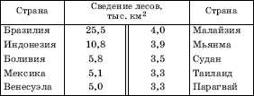 ПЕРВЫЕ ДЕСЯТЬ СТРАН ПО РАЗМЕРАМ СРЕДНЕГОДОВОГО СВЕДЕНИЯ ЛЕСОВ