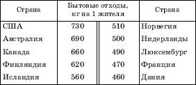 ПЕРВЫЕ ДЕСЯТЬ СТРАН ПО ОБЪЕМУ БЫТОВЫХ ОТХОДОВ ИЗ РАСЧЕТА НА ОДНОГО ЖИТЕЛЯ