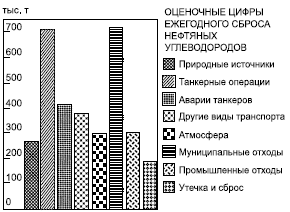 Рис. 31. Главные источники нефтяного загрязнения