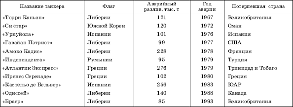 ПРИМЕРЫ КРУПНЫХ АВАРИЙ МОРСКИХ ТАНКЕРОВ