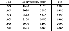 ГЛОБАЛЬНОЕ ПОСТУПЛЕНИЕ УГЛЕРОДА В АТМОСФЕРУ ЗЕМЛИ