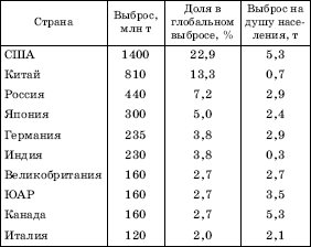 ПЕРВЫЕ ДЕСЯТЬ СТРАН ПО РАЗМЕРАМ ВЫБРОСОВ УГЛЕРОДА В АТМОСФЕРУ ЗЕМЛИ В НАЧАЛЕ ХХ1в.