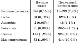 УТРАТЫ ВИДОВОГО РАЗНООБРАЗИЯ НА ЗЕМЛЕ ПОСЛЕ 1600 г.
