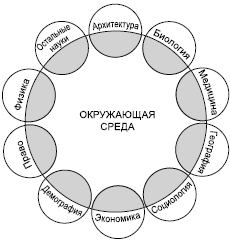 Рис. 36. Междисциплинарный характер проблемы «Общество и окружающая среда»