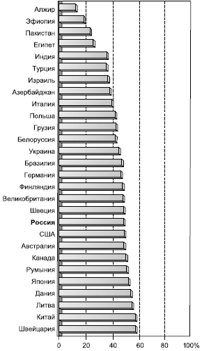 Рис. 42. Доля экономически активного населения в общей численности населения некоторых стран (в середине 1990-х гг.)