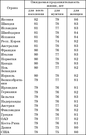 ДВАДЦАТЬ ПЯТЬ СТРАН С НАИБОЛЬШЕЙ ОЖИДАЕМОЙ СРЕДНЕЙ ПРОДОЛЖИТЕЛЬНОСТЬЮ ЖИЗНИ (в 2005 г.)