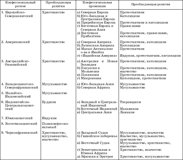 КОНФЕССИОНАЛЬНЫЕ РЕГИОНЫ И ПРОВИНЦИИ МИРА