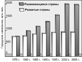 Рис. 51. Рост городского населения в экономически развитых и развивающихся странах в 1970–2005 гг.