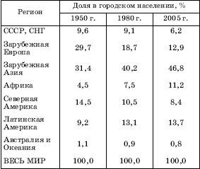 ДОЛЯ ОТДЕЛЬНЫХ РЕГИОНОВ В ГОРОДСКОМ НАСЕЛЕНИИ МИРА