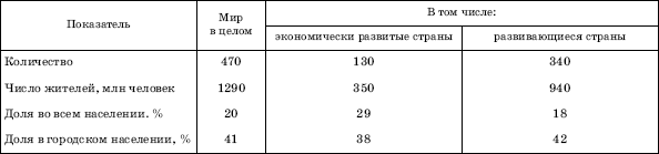 ГОРОДСКИЕ АГЛОМЕРАЦИИ-МИЛЛИОНЕРЫ МИРА, 2005 Г.