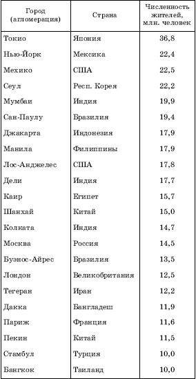 СВЕРХГОРОДА МИРА В 2005 г.