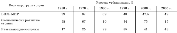ДИНАМИКА УРБАНИЗИРОВАННОСТИ В МИРЕ
