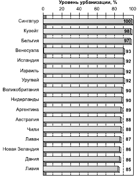 Рис. 52. Наиболее высокоурбанизированные страны мира