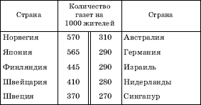 ПЕРВЫЕ ДЕСЯТЬ СТРАН ПО ОБЕСПЕЧЕННОСТИ ЕЖЕДНЕВНЫМИ ГАЗЕТАМИ (2005 Г.)