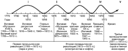 Рис. 54. Графическая интерпретация больших циклов («длинных волн»)