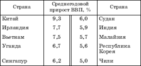 ДЕСЯТЬ СТРАН С НАИБОЛЕЕ ВЫСОКИМИ ТЕМПАМИ ПРИРОСТА ВВП В 1990–2002 гг.