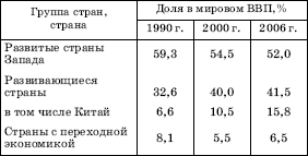 ДОЛЯ ТРЕХ ГРУПП СТРАН В МИРОВОМ ВВП (ПО ППС)